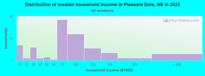 Distribution of median household income in Pleasant Dale, NE in 2022