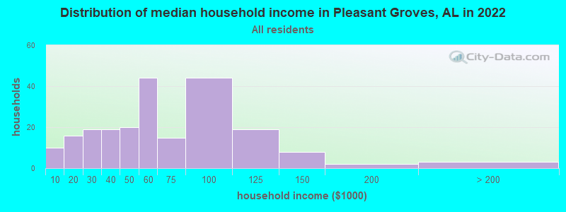 Distribution of median household income in Pleasant Groves, AL in 2022