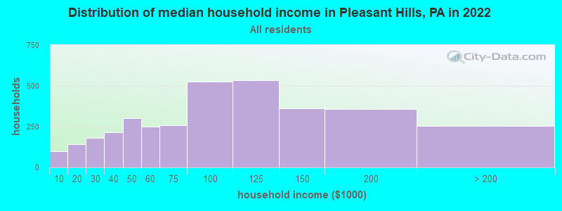 Distribution of median household income in Pleasant Hills, PA in 2022