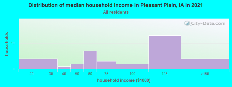 Distribution of median household income in Pleasant Plain, IA in 2022