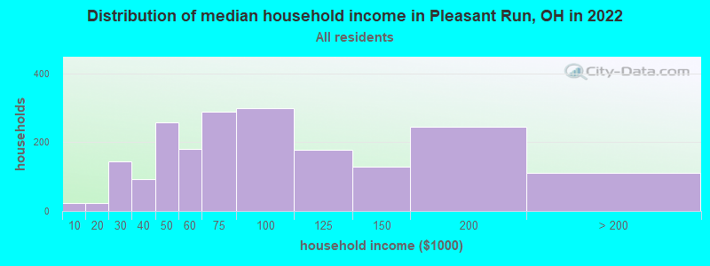 Distribution of median household income in Pleasant Run, OH in 2022