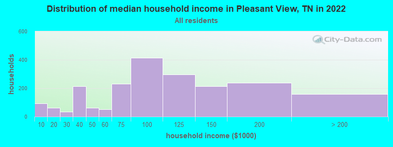Distribution of median household income in Pleasant View, TN in 2019