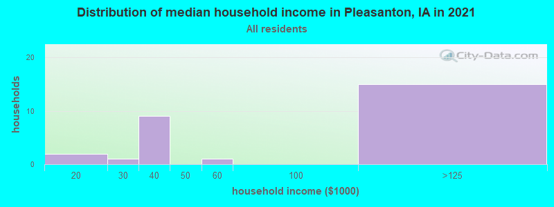 Distribution of median household income in Pleasanton, IA in 2022