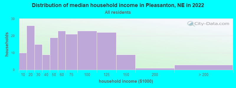 Distribution of median household income in Pleasanton, NE in 2022