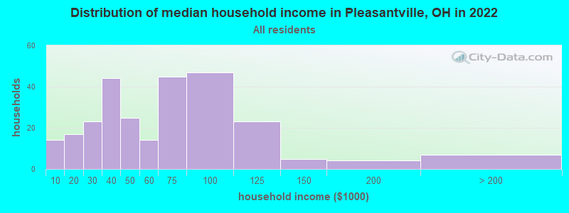 Distribution of median household income in Pleasantville, OH in 2022