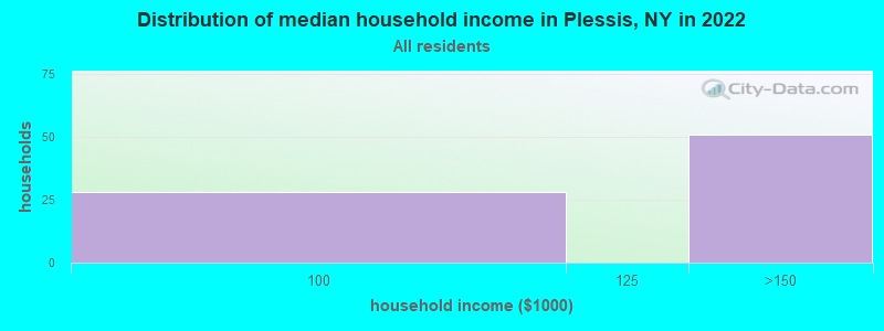 Distribution of median household income in Plessis, NY in 2022