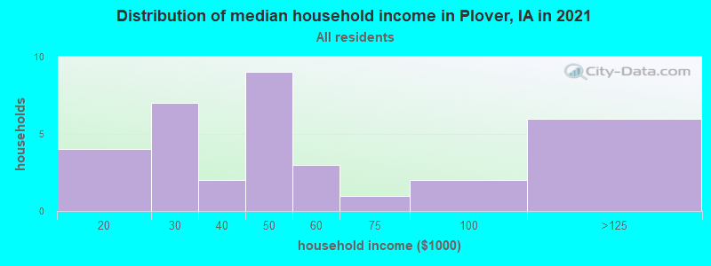 Distribution of median household income in Plover, IA in 2022