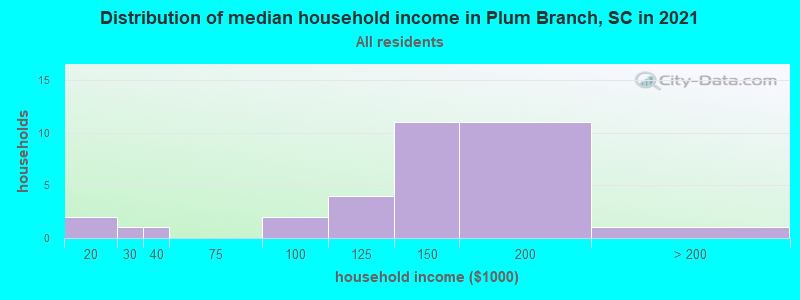 Distribution of median household income in Plum Branch, SC in 2022