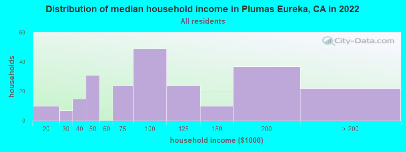 Distribution of median household income in Plumas Eureka, CA in 2022