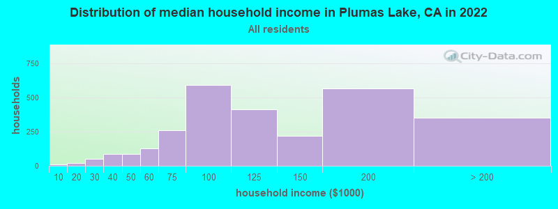 Distribution of median household income in Plumas Lake, CA in 2019