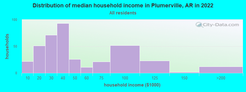 Distribution of median household income in Plumerville, AR in 2022