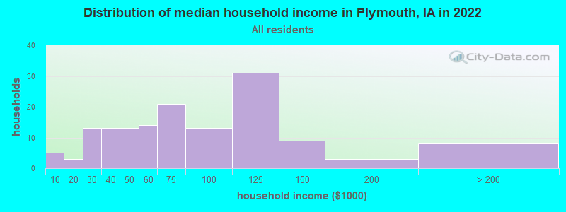 Distribution of median household income in Plymouth, IA in 2022