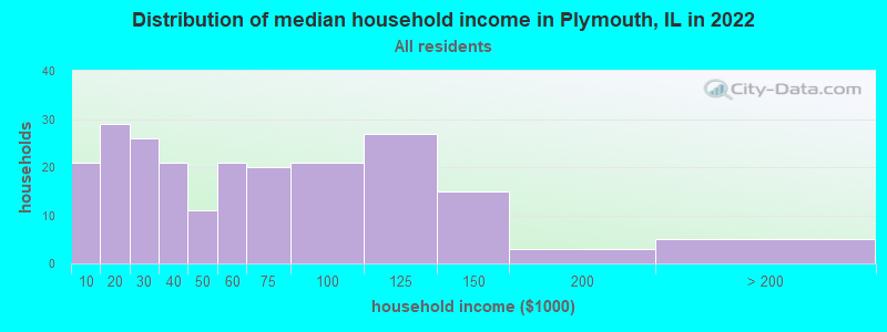 Distribution of median household income in Plymouth, IL in 2021