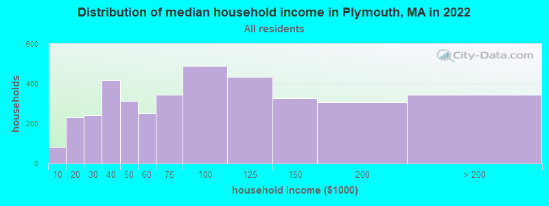 Distribution of median household income in Plymouth, MA in 2019