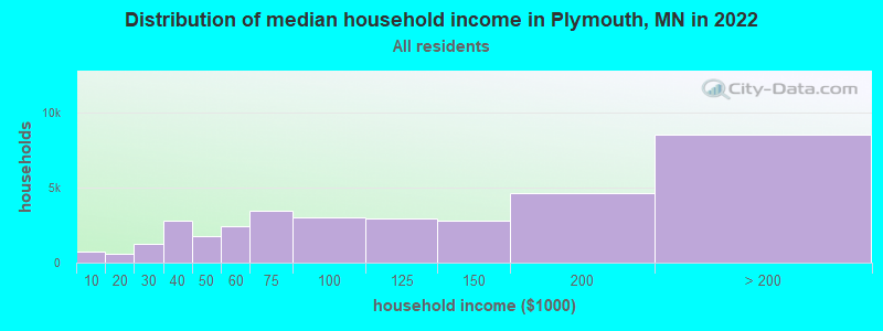 Distribution of median household income in Plymouth, MN in 2019