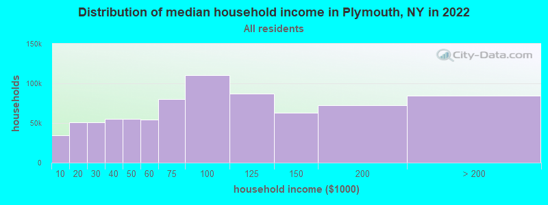 Distribution of median household income in Plymouth, NY in 2022
