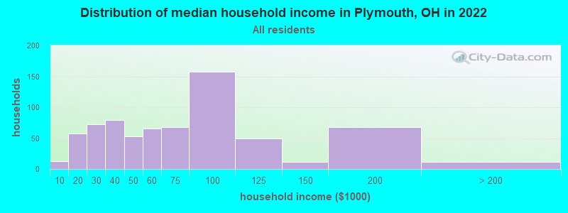 Distribution of median household income in Plymouth, OH in 2021