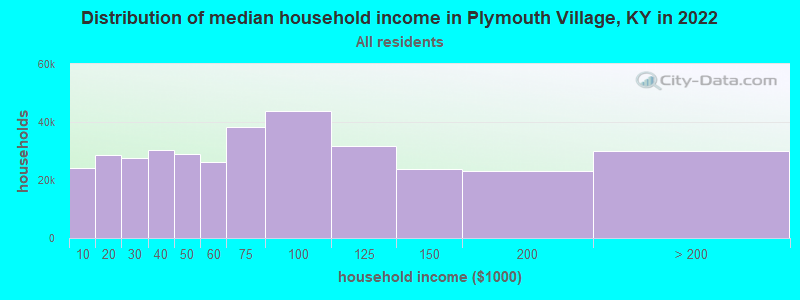 Distribution of median household income in Plymouth Village, KY in 2022