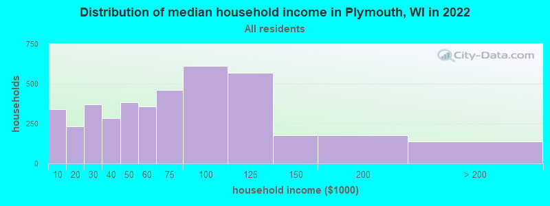 Distribution of median household income in Plymouth, WI in 2021