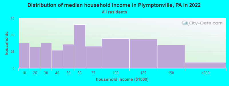 Distribution of median household income in Plymptonville, PA in 2022
