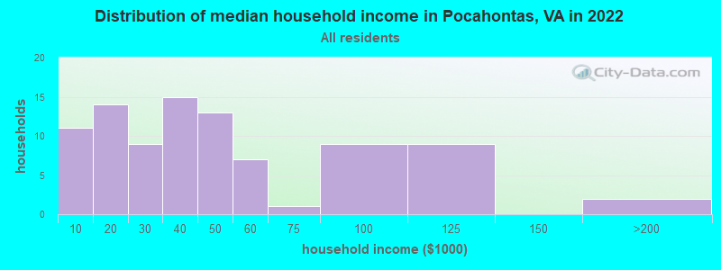 Distribution of median household income in Pocahontas, VA in 2022