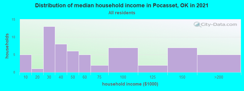 Distribution of median household income in Pocasset, OK in 2019
