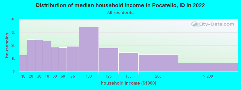 Distribution of median household income in Pocatello, ID in 2021