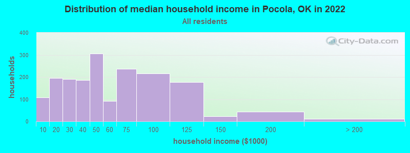 Distribution of median household income in Pocola, OK in 2022