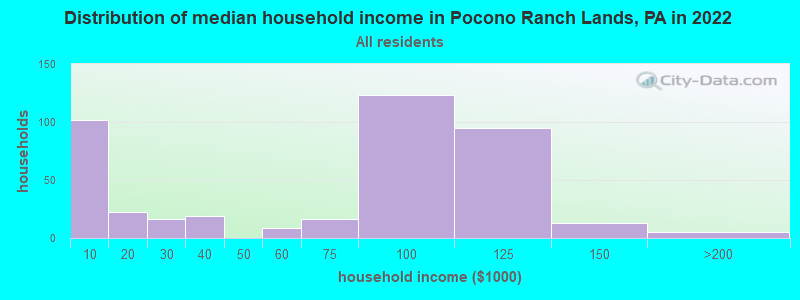 Distribution of median household income in Pocono Ranch Lands, PA in 2022