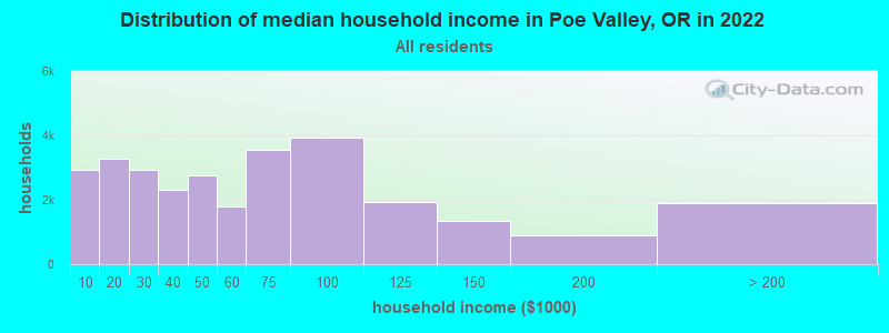 Distribution of median household income in Poe Valley, OR in 2022