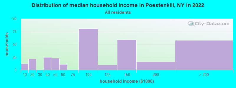 Distribution of median household income in Poestenkill, NY in 2022