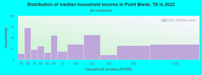 Distribution of median household income in Point Blank, TX in 2022