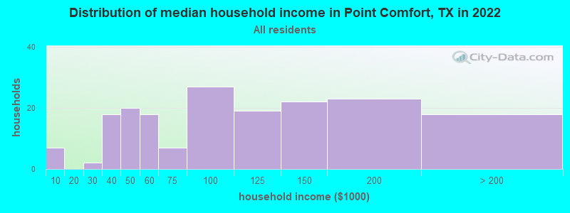 Distribution of median household income in Point Comfort, TX in 2021