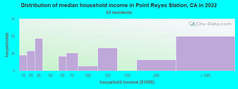 Distribution of median household income in Point Reyes Station, CA in 2022