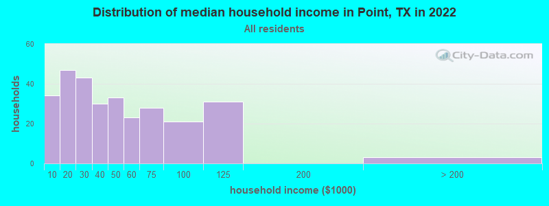 Distribution of median household income in Point, TX in 2021
