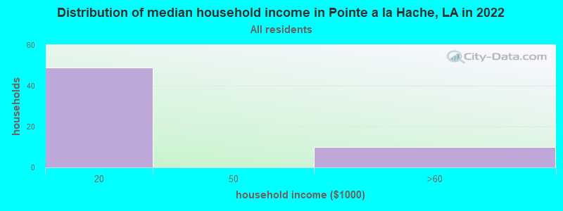 Distribution of median household income in Pointe a la Hache, LA in 2019