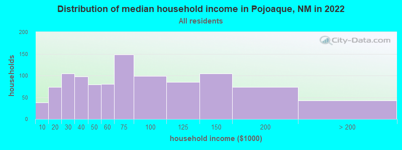 Distribution of median household income in Pojoaque, NM in 2021