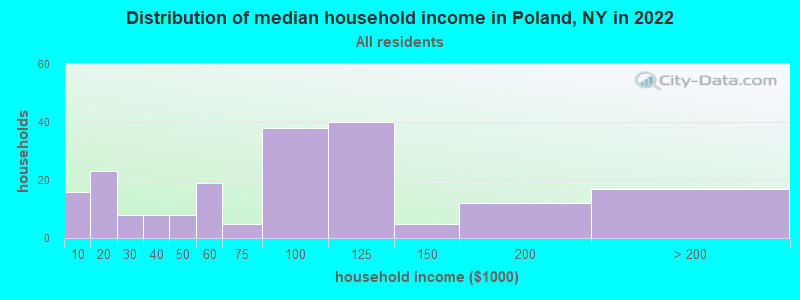 Distribution of median household income in Poland, NY in 2022
