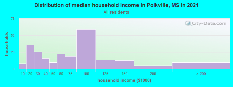 Distribution of median household income in Polkville, MS in 2022