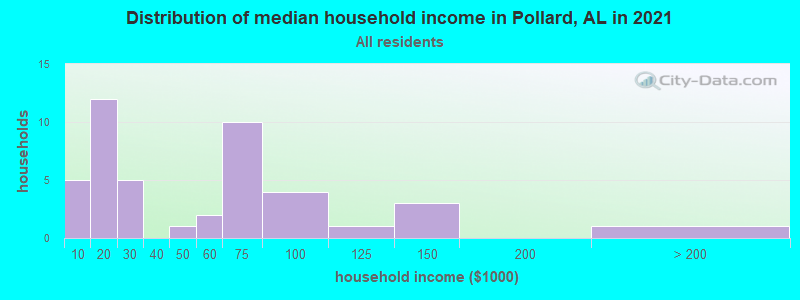 Distribution of median household income in Pollard, AL in 2022