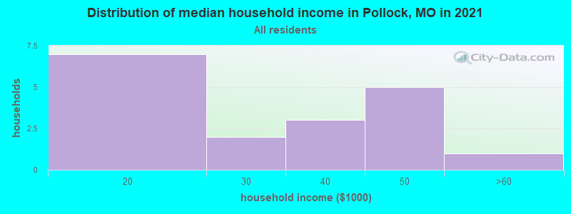 Distribution of median household income in Pollock, MO in 2022