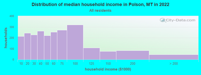 Distribution of median household income in Polson, MT in 2019