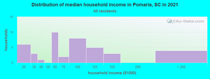 Distribution of median household income in Pomaria, SC in 2022