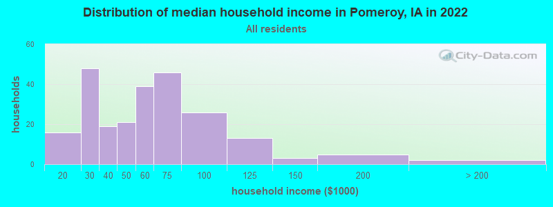 Distribution of median household income in Pomeroy, IA in 2022