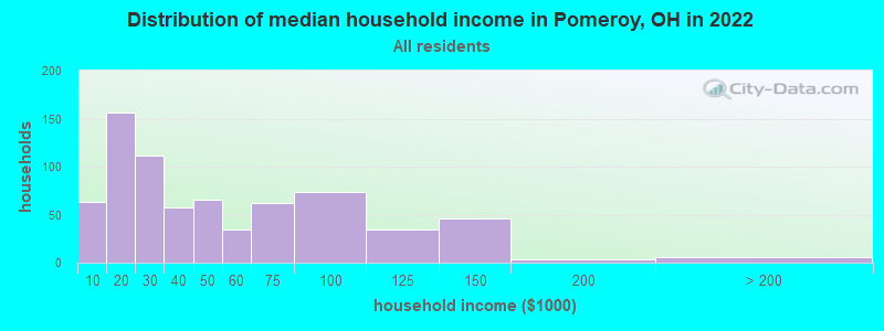 Distribution of median household income in Pomeroy, OH in 2019