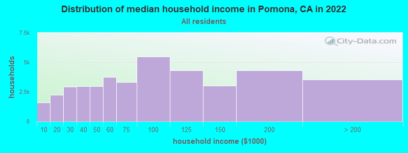 Distribution of median household income in Pomona, CA in 2019
