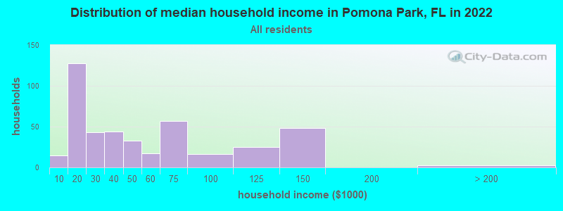 Distribution of median household income in Pomona Park, FL in 2022