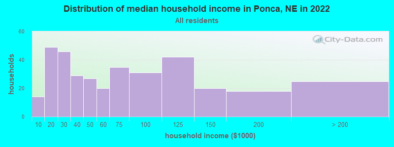 Distribution of median household income in Ponca, NE in 2021