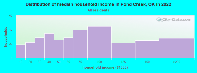 Distribution of median household income in Pond Creek, OK in 2022