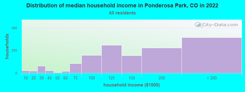 Distribution of median household income in Ponderosa Park, CO in 2021